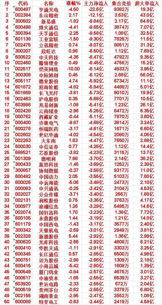 4月13日收盘，主力资金，已经大幅卖出的50名单：亨通光电：主力净流入-2