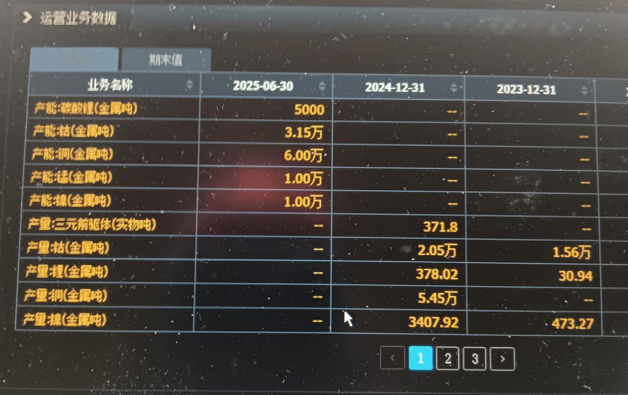 妖股之起风了碳酸锂、钴、铜、镍都在涨，偏偏它都有，它不成妖谁成妖？产能：碳酸