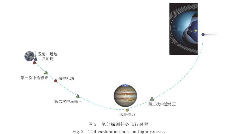 我国太阳系边际探测器尾部探测任务和鼻尖探测任务方案——尾部探测与火箭分离入轨后