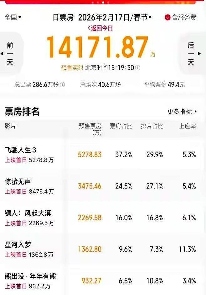 你是不是也信了吴京春节档“栽跟头”的鬼话？我告诉你，根本没有这回事！他今年压