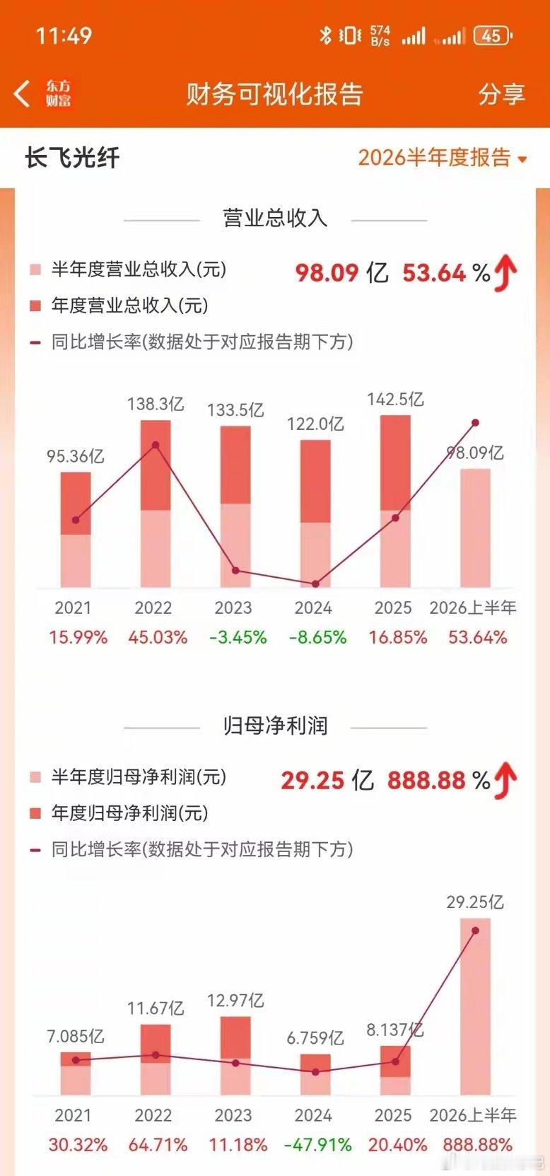 长飞光纤的这份半年报，堪称光纤行业“量价齐升”的教科书级案例。营收增长54%的同时，归母净利润暴增近