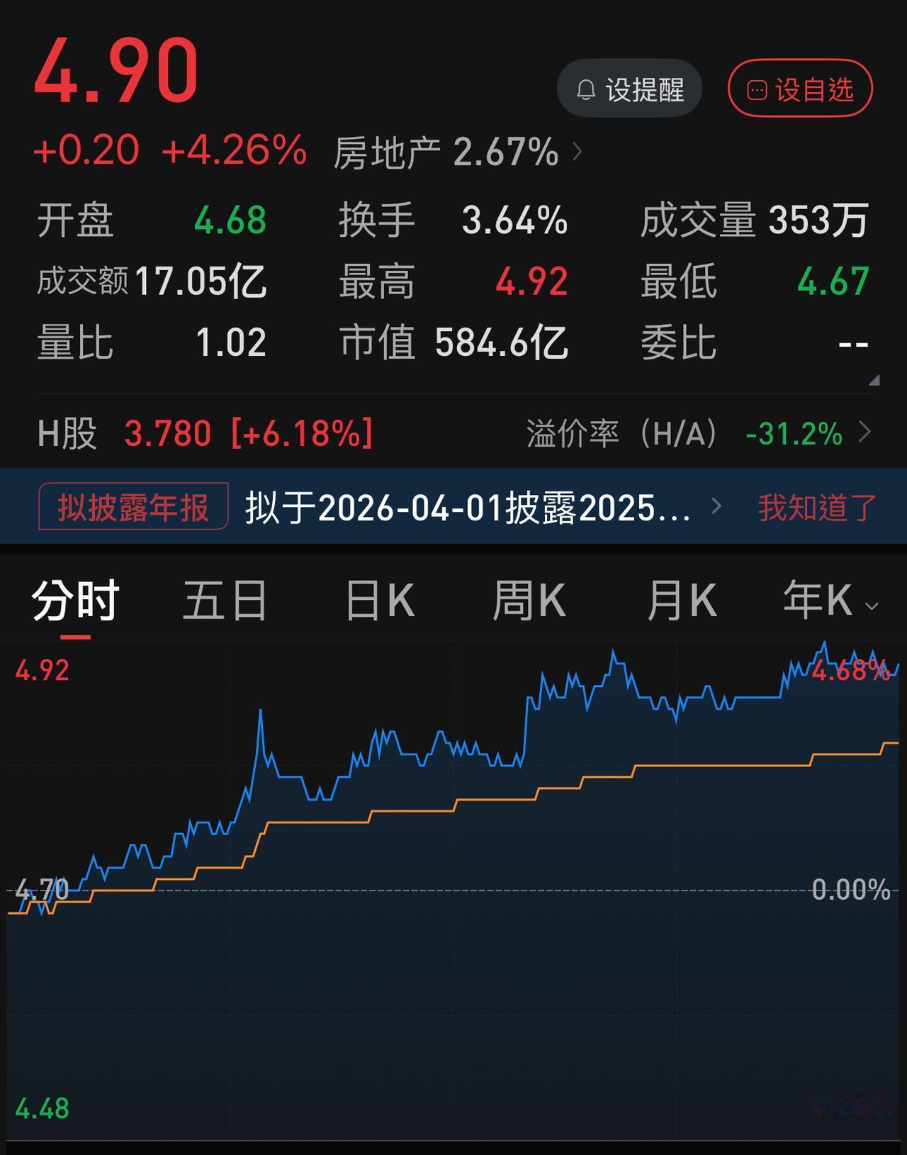 年报批露亏损八百多亿，只跌了4％，而且，仅两天就收复失地。万科的走势传递出一