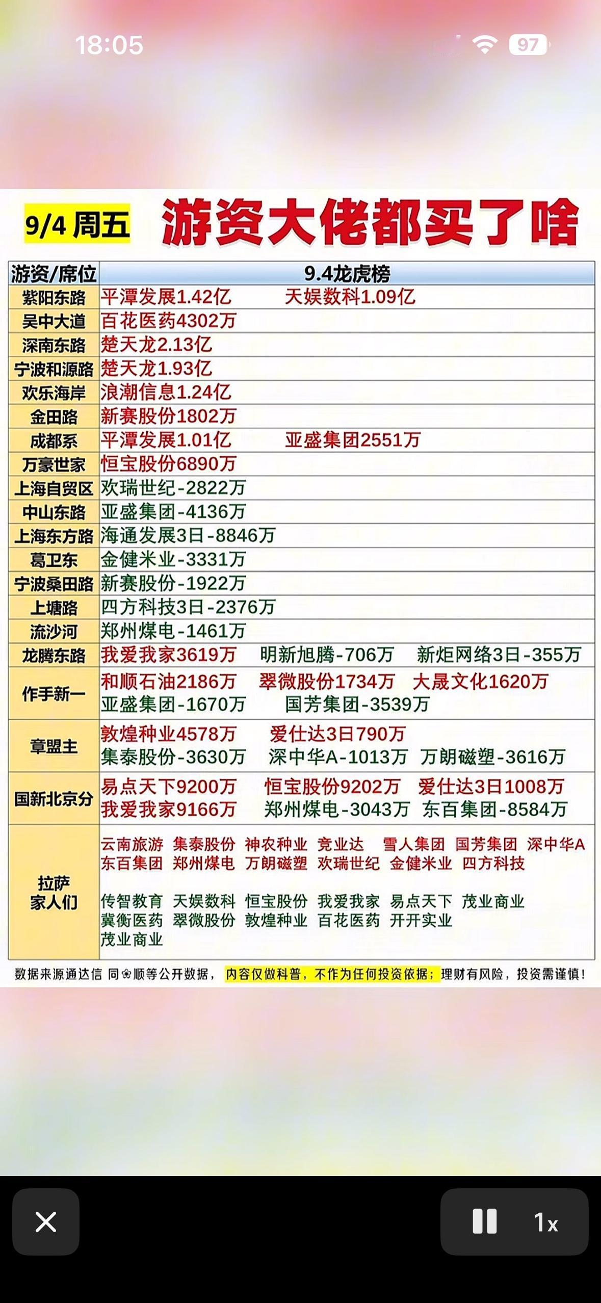 9月4日周五游资大佬们的买卖清单。9月4日周五的游资大佬买卖清单刚翻完，看得