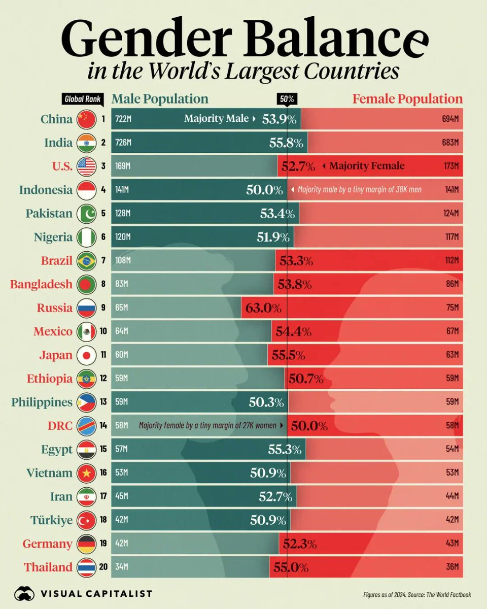 全球人口大国男女比例​​​