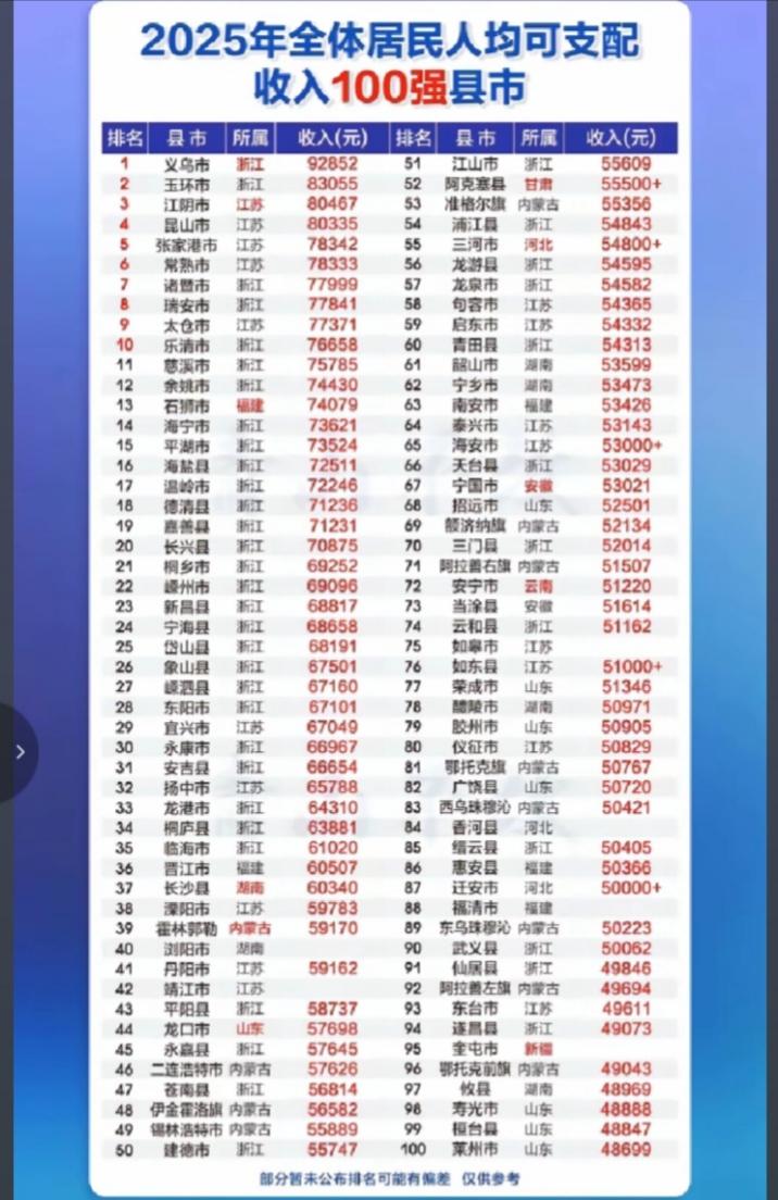从2025年全体居民可支配收入100强县市的榜单来看，江浙两省的县域经济确实强大