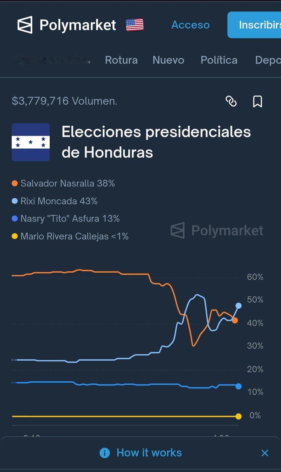 🇭🇳🗳️洪都拉斯大选投票结束前几分钟，中右翼阵营总统候选人萨尔瓦多·纳