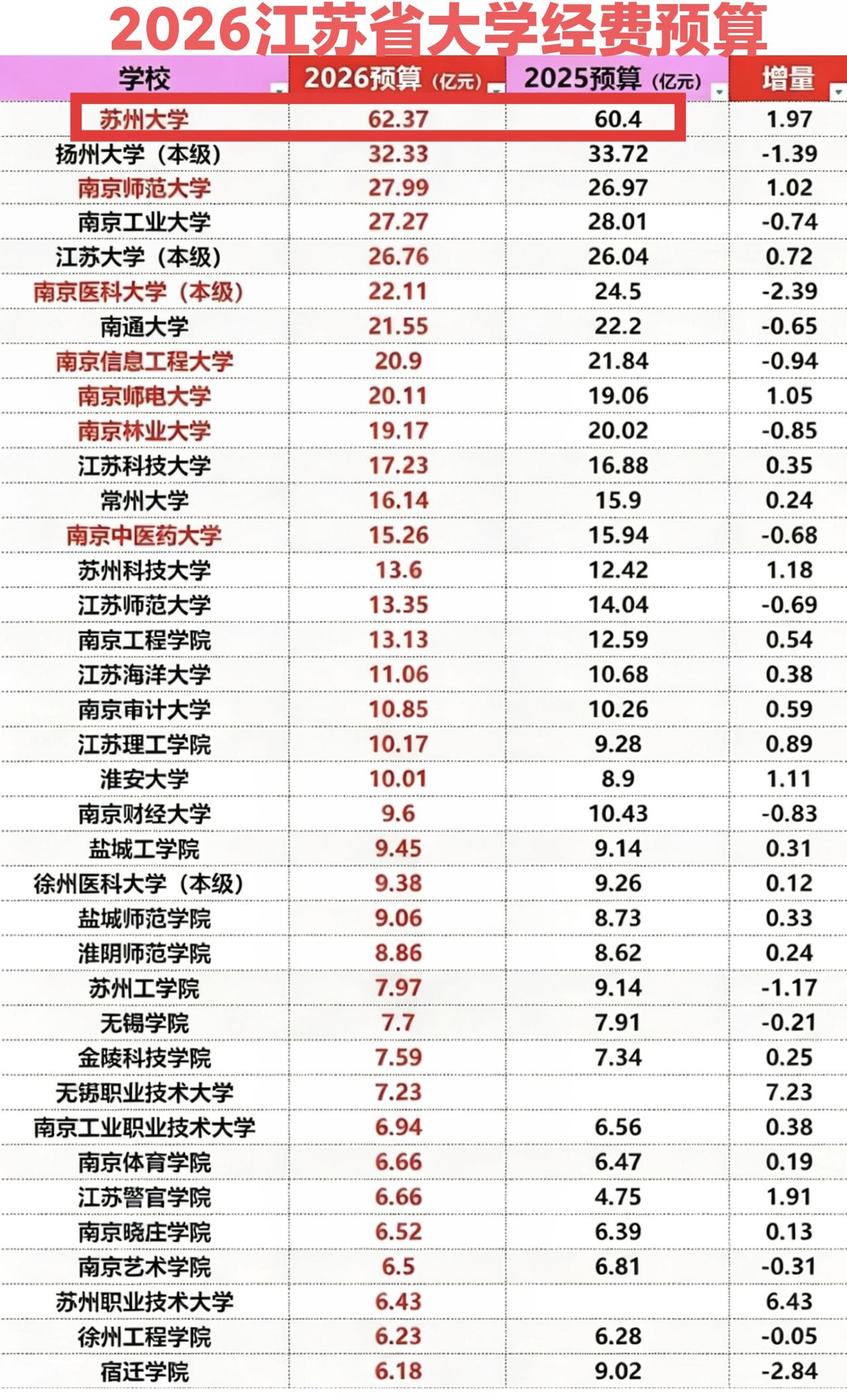 2026年江苏省大学经费预算，苏州大学高达62亿，遥遥领先，这在211高校里都算