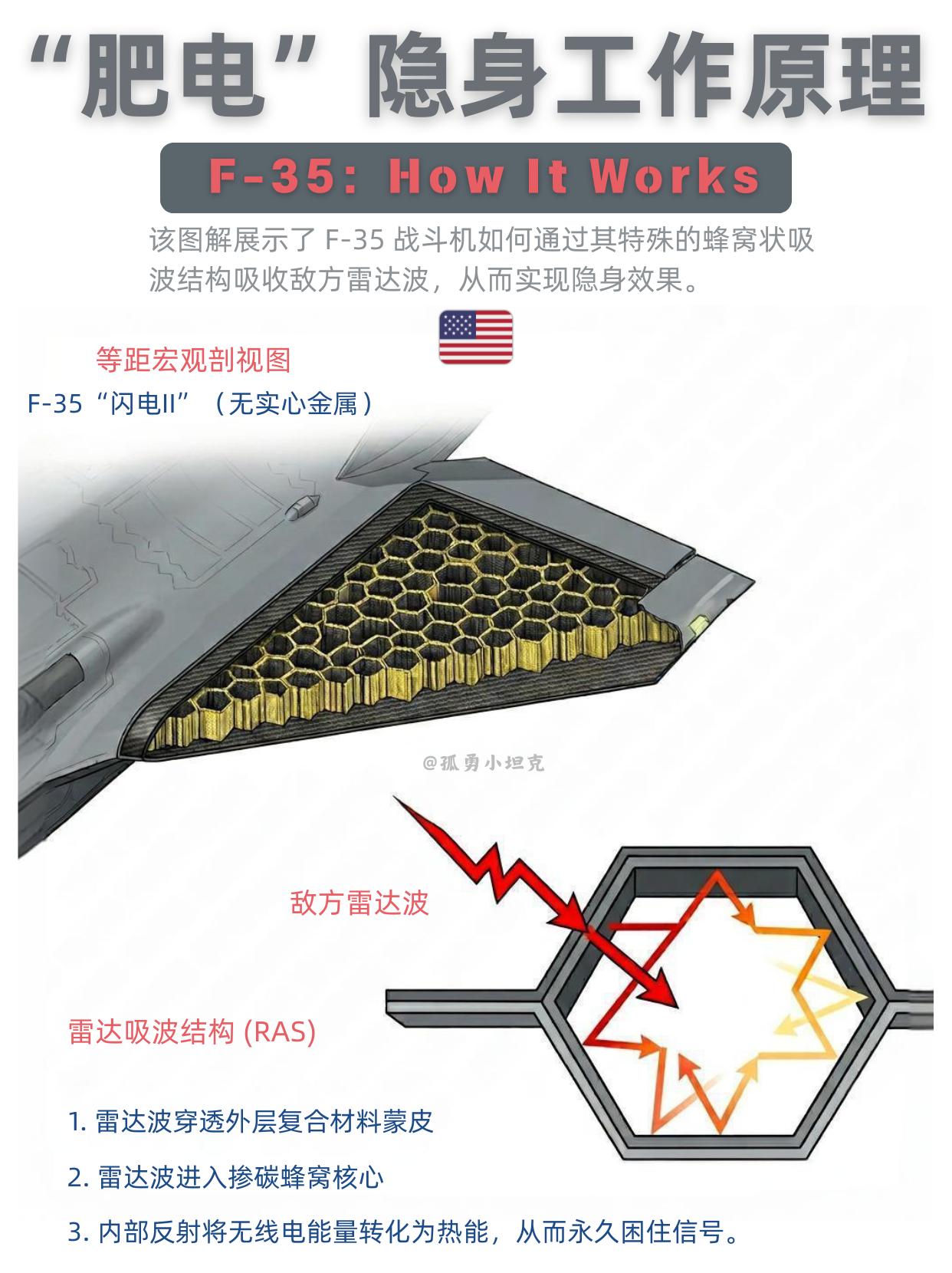 F-35“肥电”隐身秘诀，高科技藏在蜂窝里？都说F-35胖，但雷达看不见它，