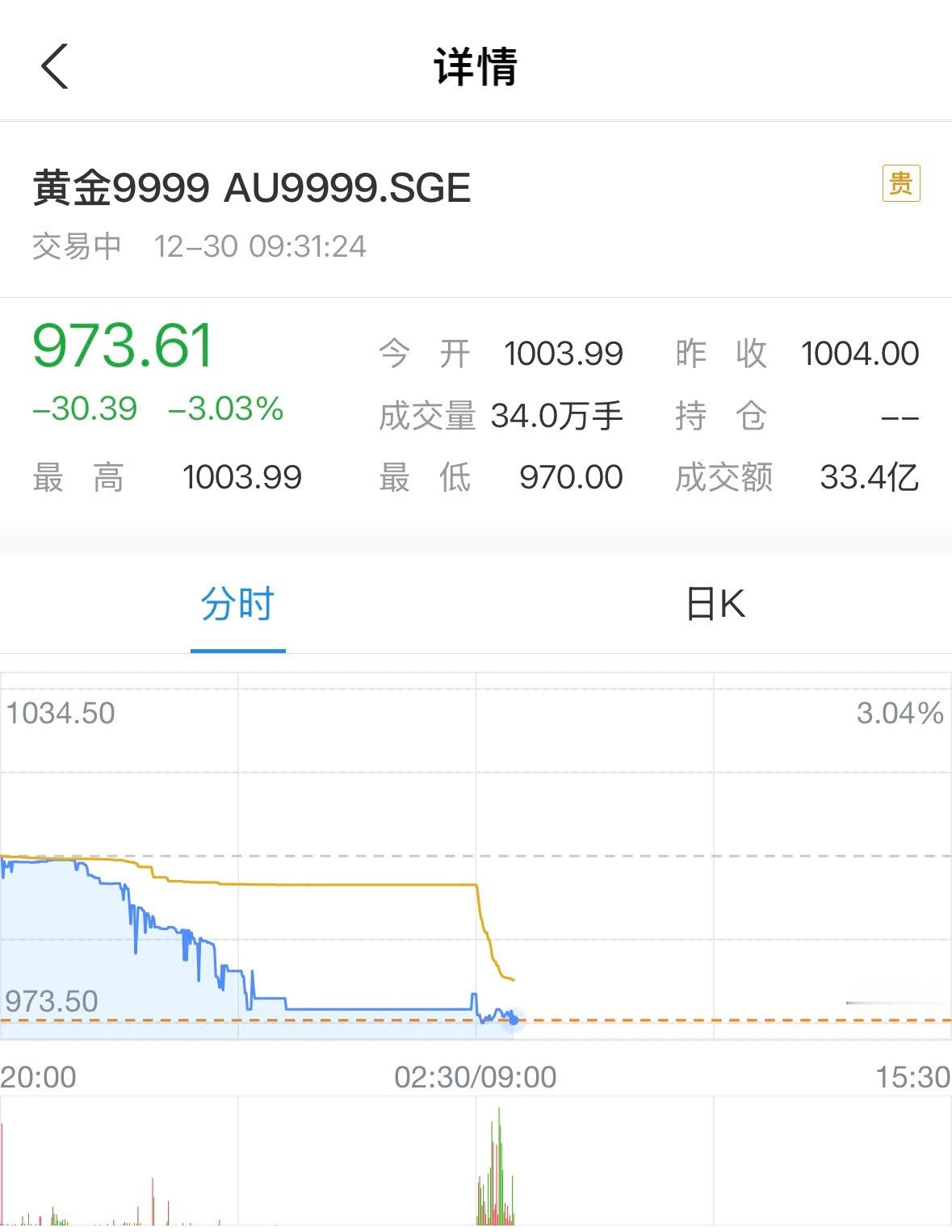 baby我们的感情好像跳楼机黄金白银或现更严重下跌