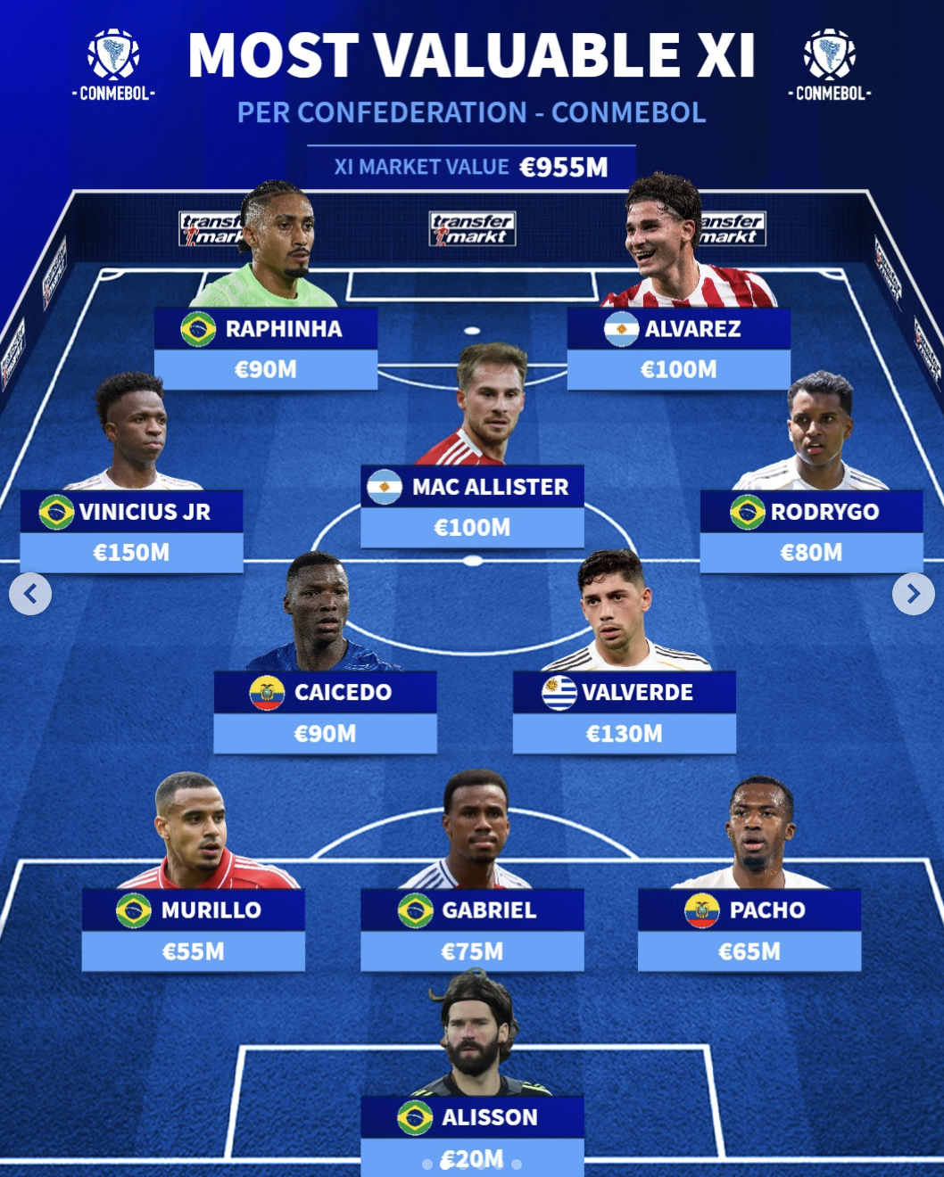 南美足协身价最高阵容: 维尼修斯1.5亿欧领衔;巴西6人入选