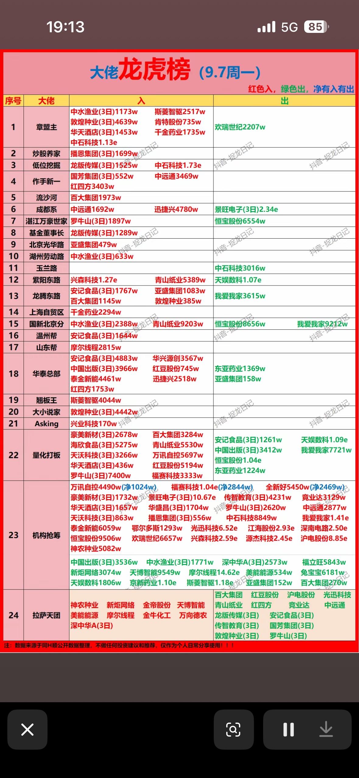 9月7日股市大佬龙虎榜排名。9月7日的龙虎榜数据刚扒完，属实有点刷新认知。
