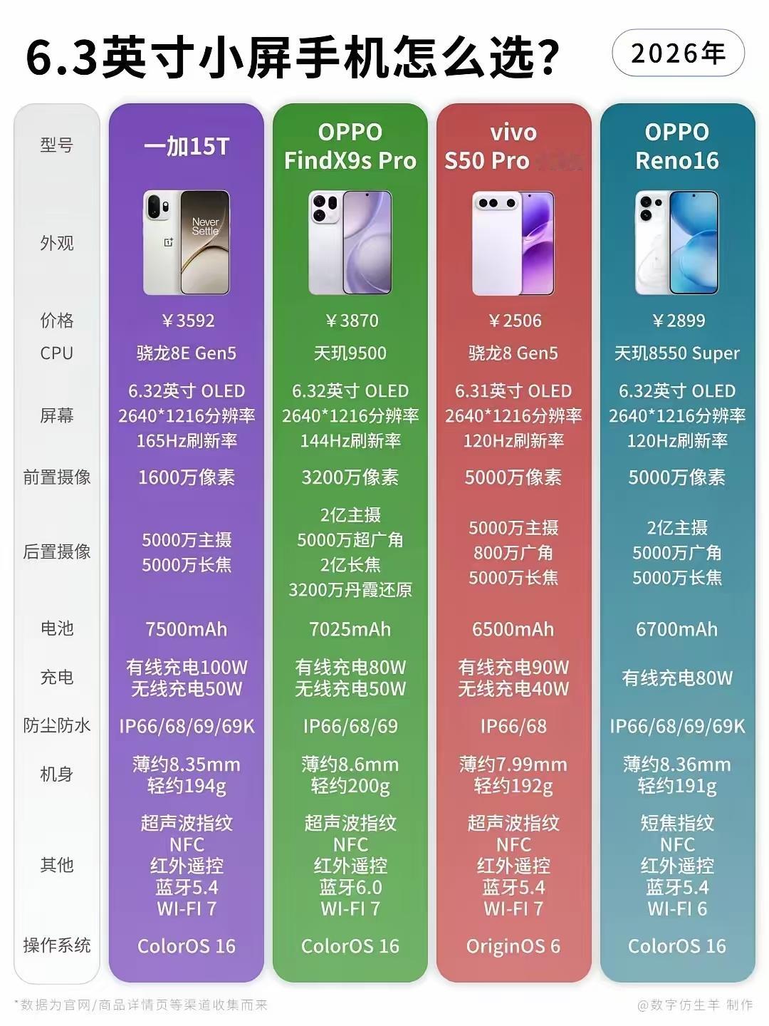 这几款6.3英寸的手机简直是手小星人的福音！在这个尺寸下还能塞进大电池和旗舰芯片，厂商确实下了功夫。
