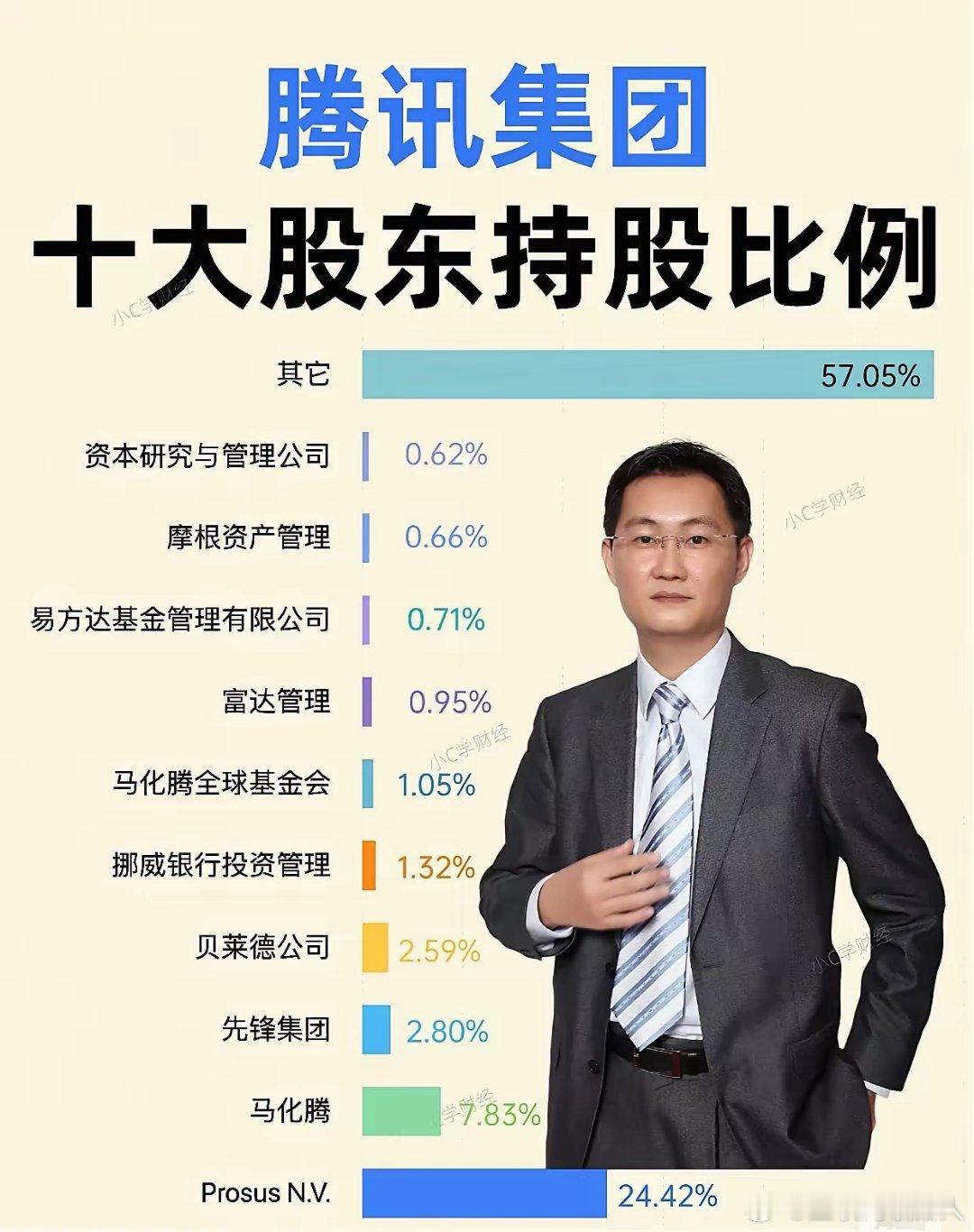 看看腾讯马化腾的持股占比​​​