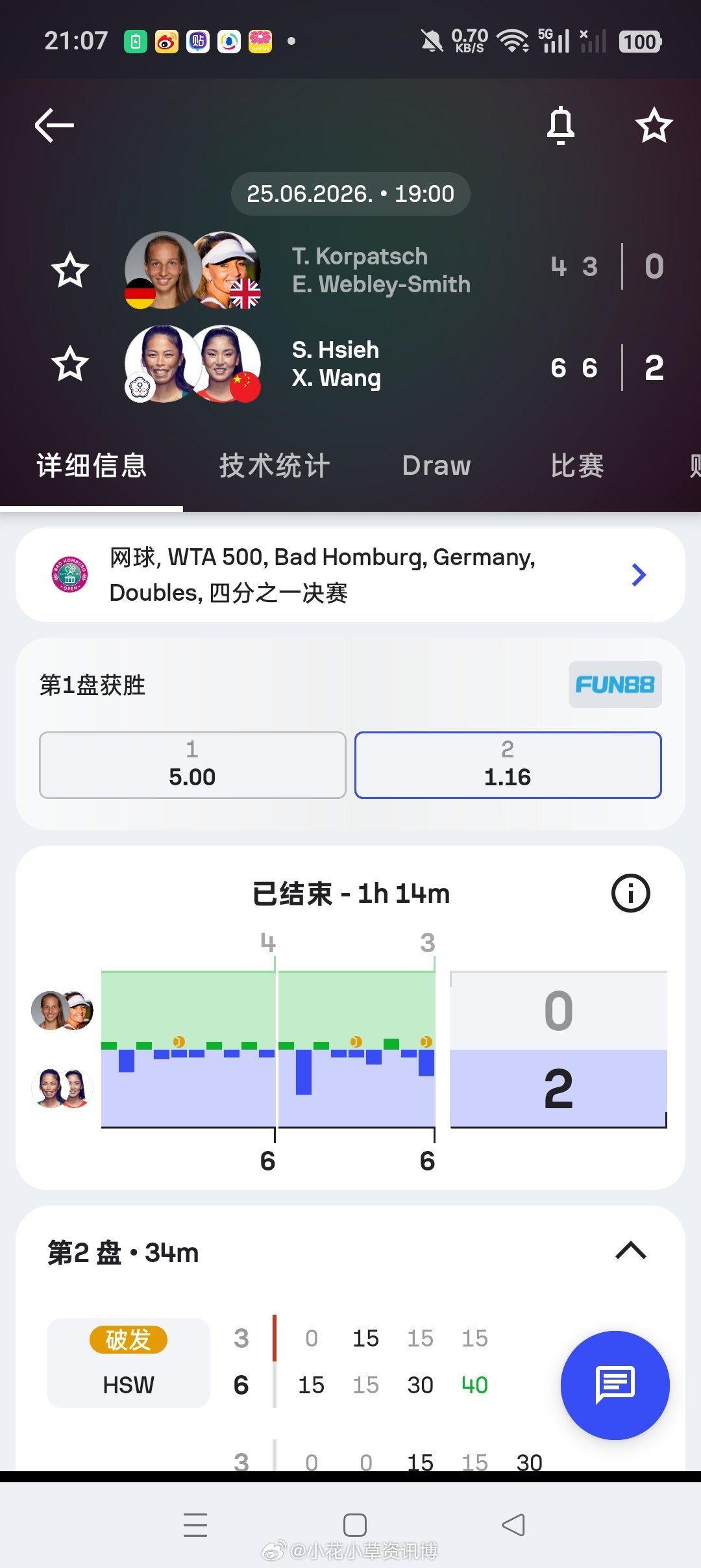 小花小草资讯【巴特洪堡WTA500🇩🇪】女双四分之一🇨🇳王欣瑜/谢