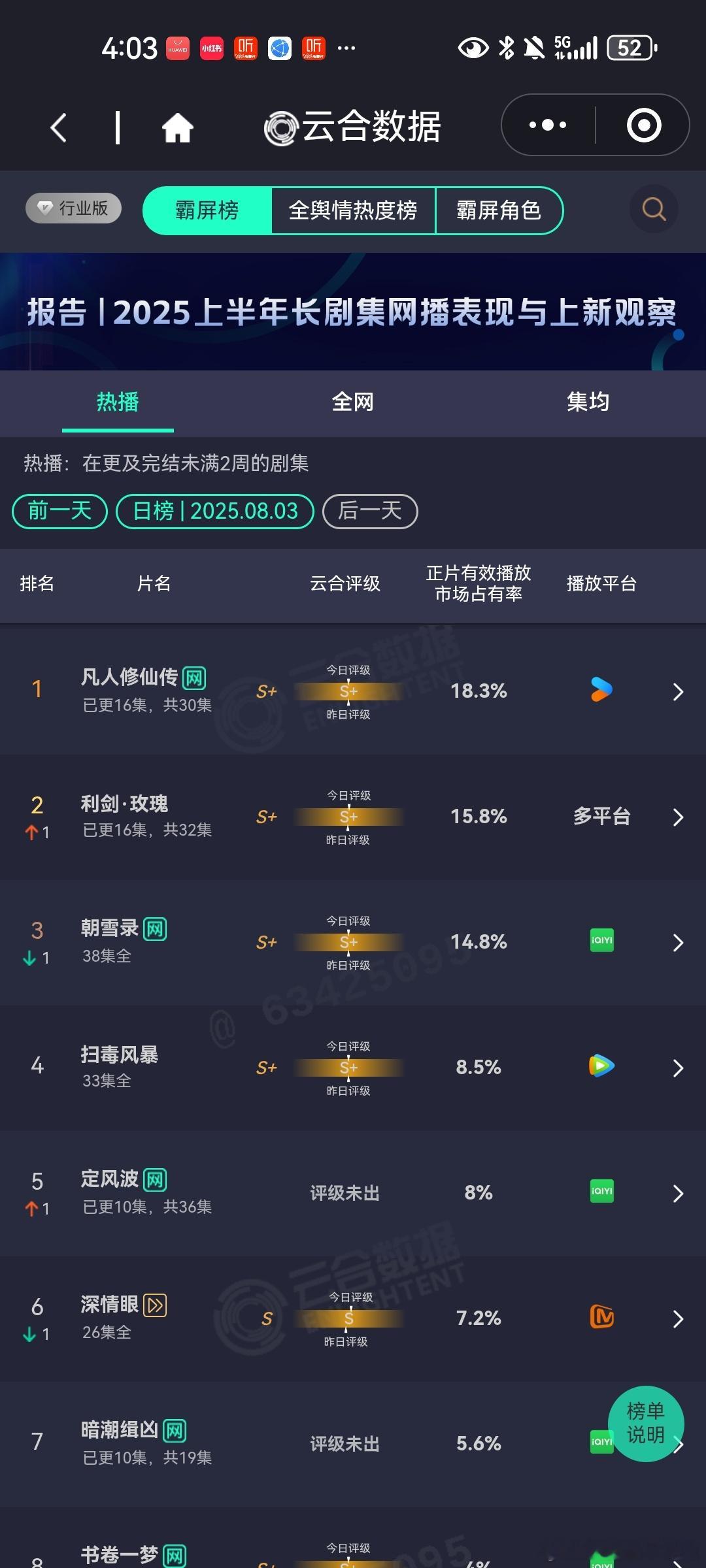 8月3日云合播放占比VS酷云播放占比云合凡人修仙传云合18.3%，酷云17.6