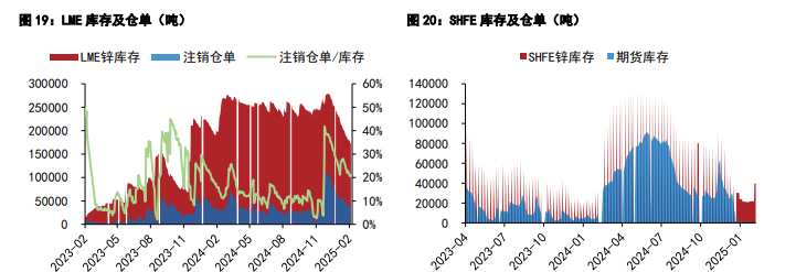 沪铜矿端扰动预期缓和 沪锌库存持续抬升