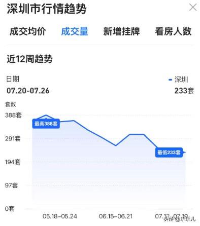 深圳楼市的火热只停留在房产专家的嘴上。看深圳楼市的数据。深圳楼市的二手房成交