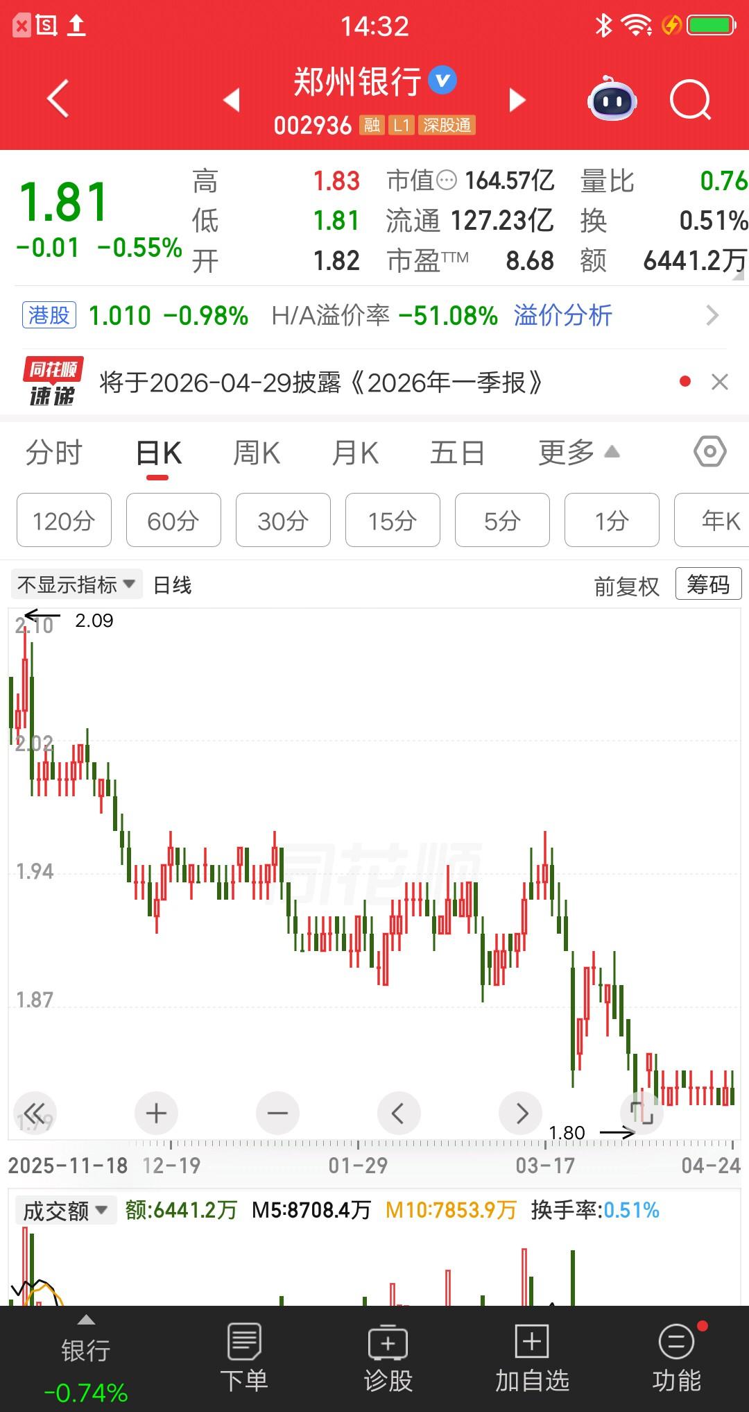 一位河南的股民，以2.19元买入郑州银行，买了大概3万多。他觉得每股净资产有4.