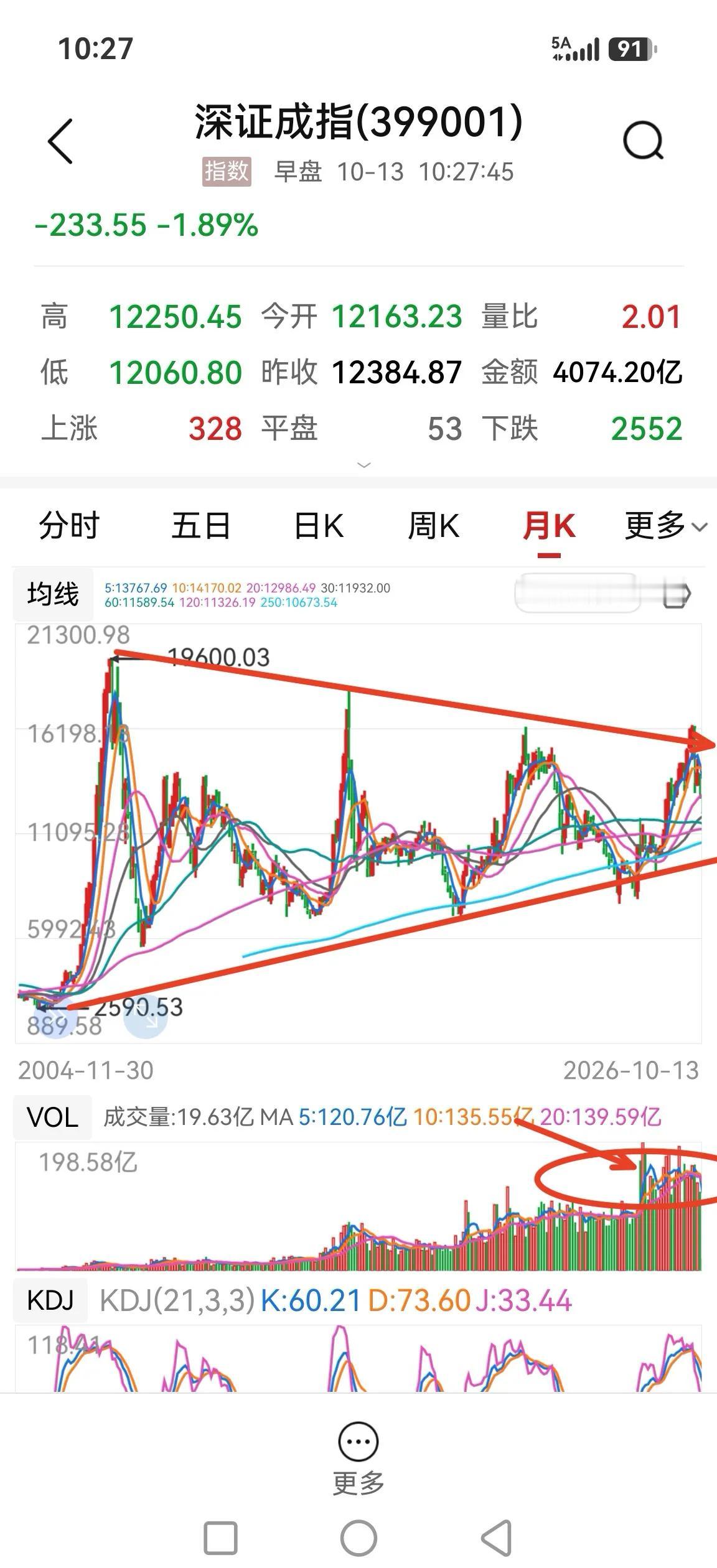 牛市结束了？是科技股的牛市结束了，其它除了银行股早已经是熊市了。深成指比上证