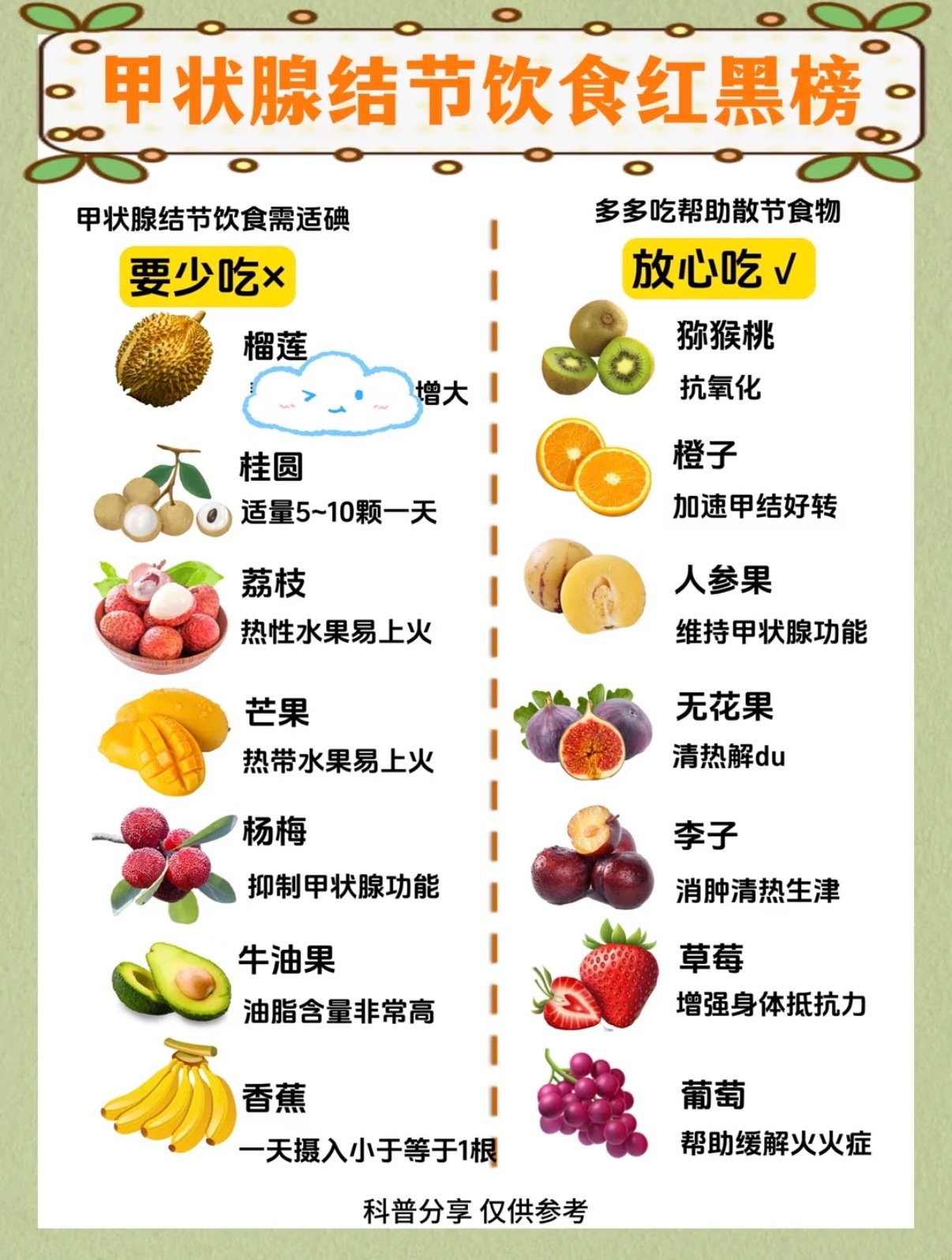 甲状腺不好常吃两种水果整理了甲状腺结节吃水果的红黑榜，真的不是所有水果都能随便炫