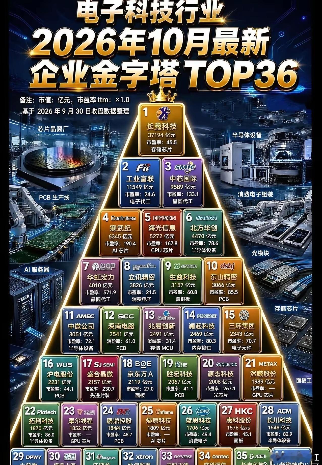 🥇绝对霸主：长鑫科技37194亿一骑绝尘！存储芯片压舱石地位稳如泰山。🏔️第