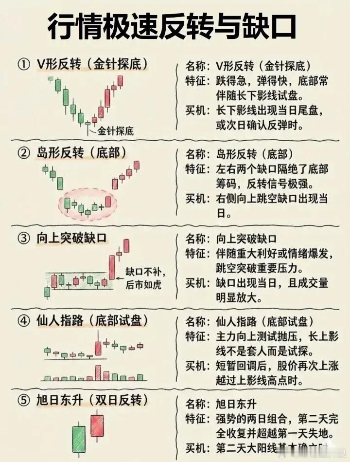 行情急速反转与缺口