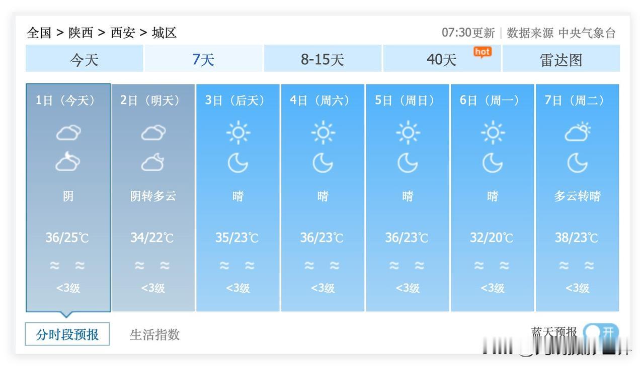 噢！不知道是好消息还是坏消息，7月1日到10日，陕西省西安市，几乎不会下雨！多云