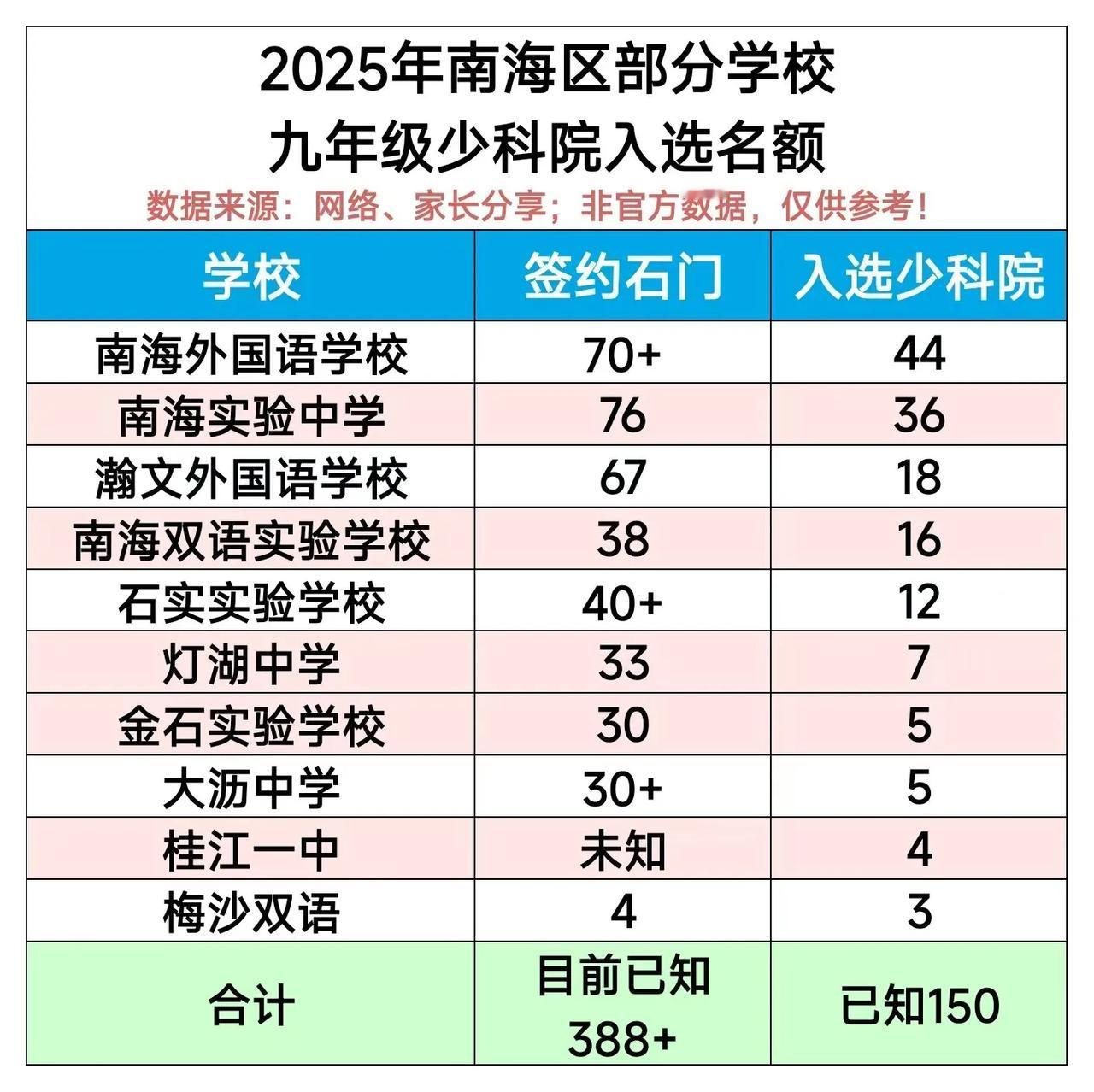 南海区少年科学院集合了南海区的初三学霸2.5+3.5为南海教育，佛山教育争