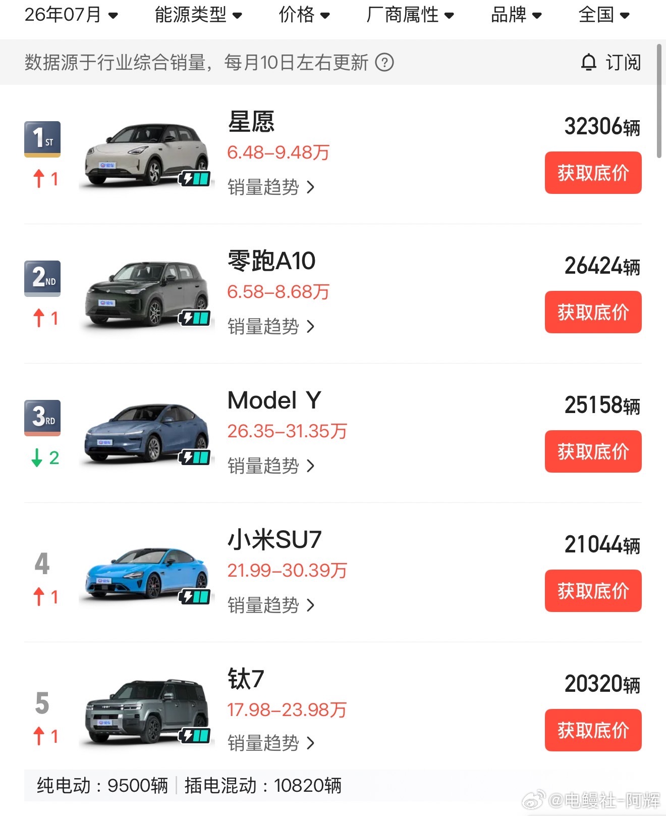 方程豹钛7将成为一代全球经典车型，毋庸置疑  1、1-7月...