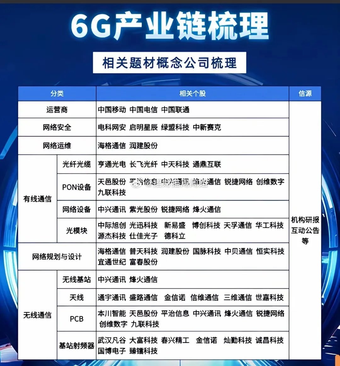 随着通信技术持续演进，6G产业链的关注度也在逐步提升。从产业结构来看，6G涉及运