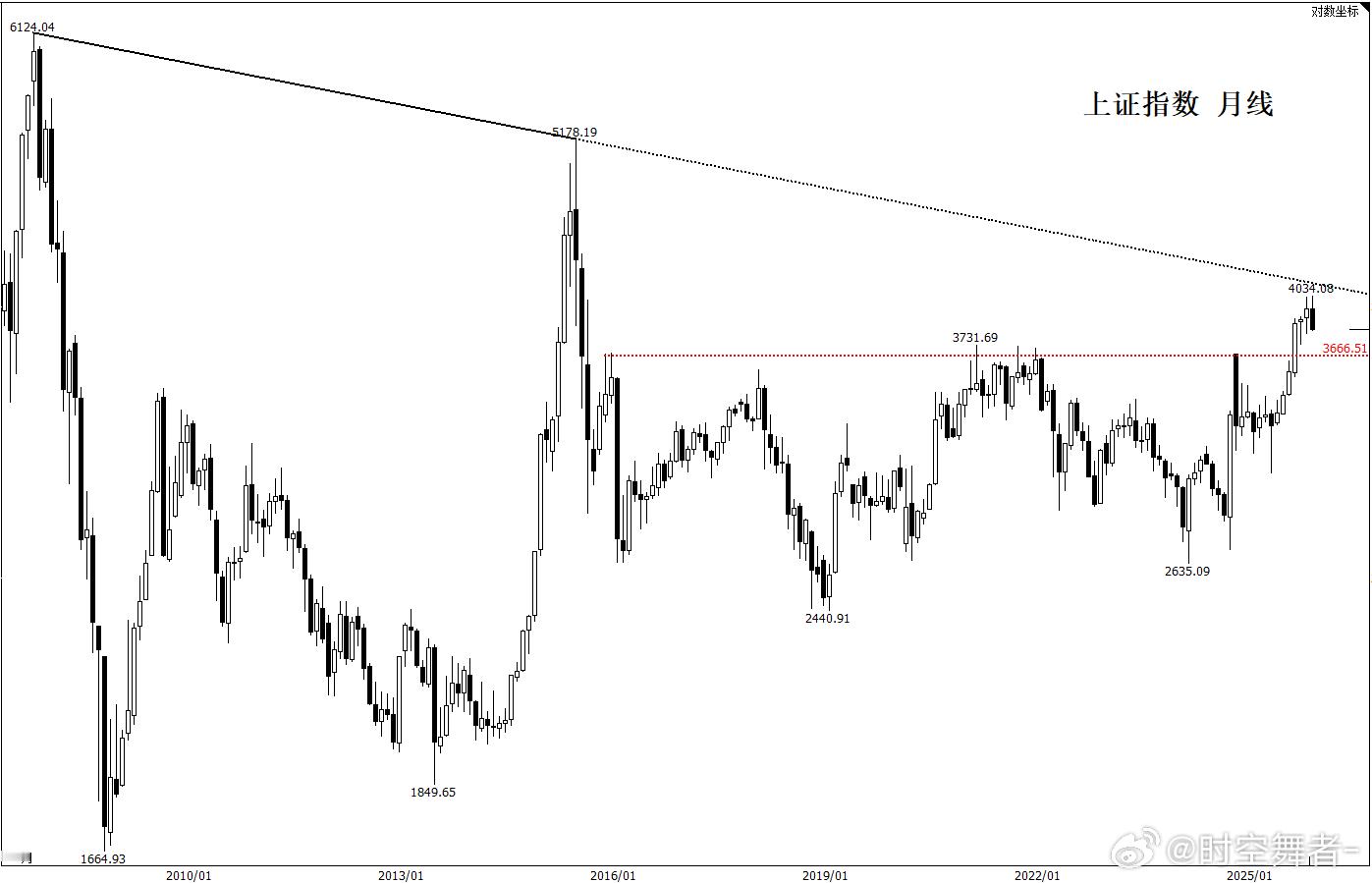 上证按基本面和月线逻辑，走的很讲道理（前期强调4100/4000强阻）。周线上看