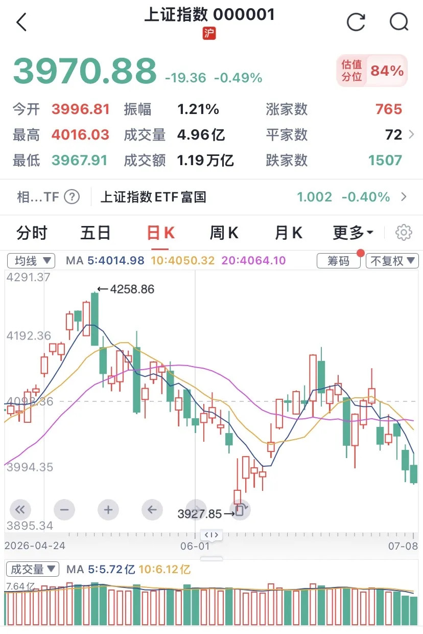全天震荡盘跌，接下来将会是中报交卷行情！1、自上周五起至昨日止连续三天共缩量1.