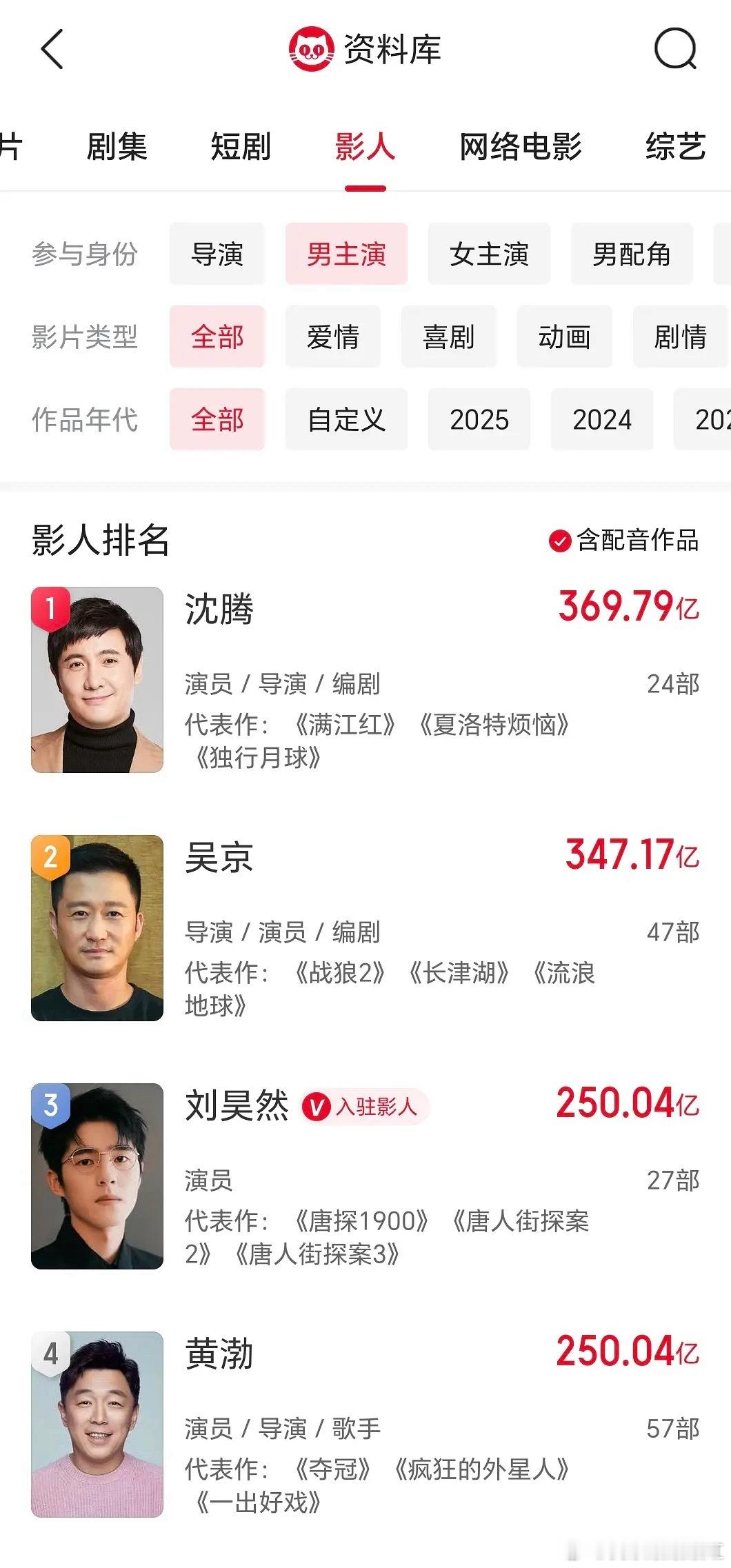 刘昊然这算🥜断层实绩了吧，中国影人主演票房前三的含金量真的挺高的[思考]​​