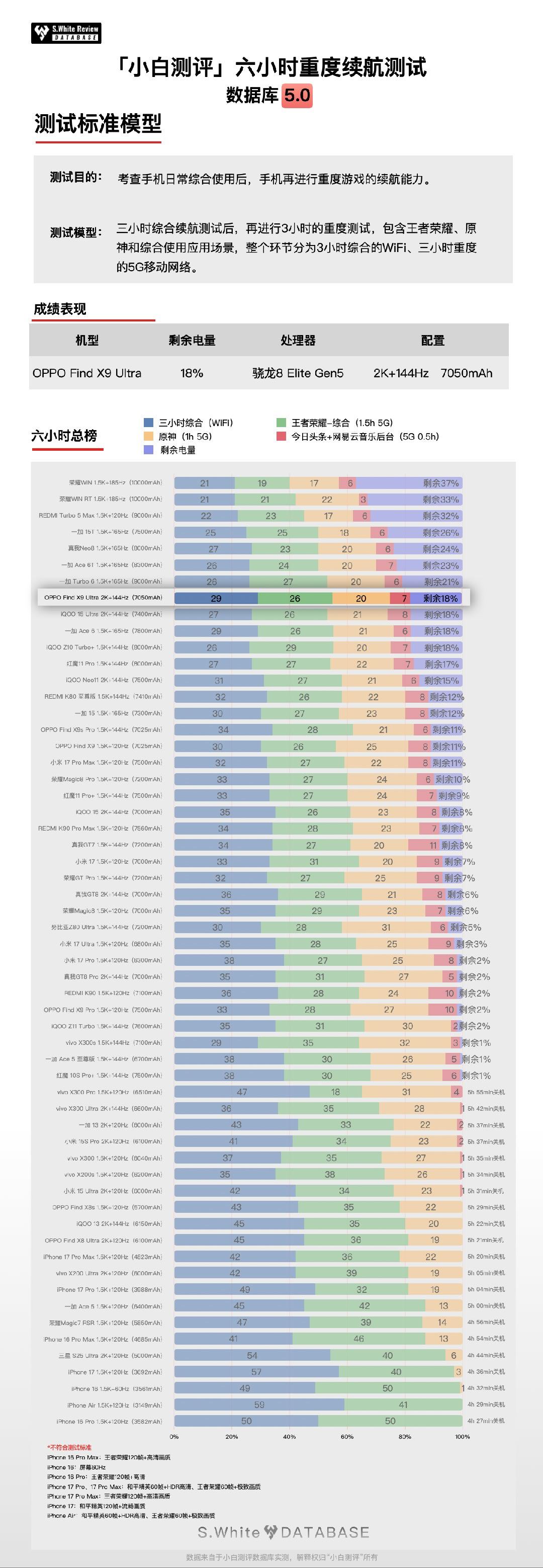 小白测评的续航数据显示OPPOFindX9Ultra续航比OPPOFin