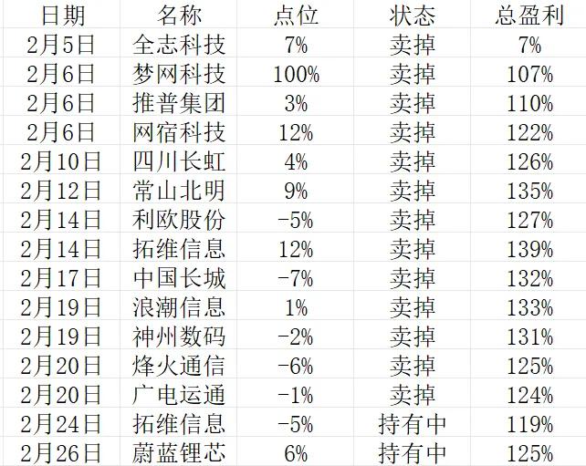 下午没有操作，目前短线持有拓维，蔚蓝。