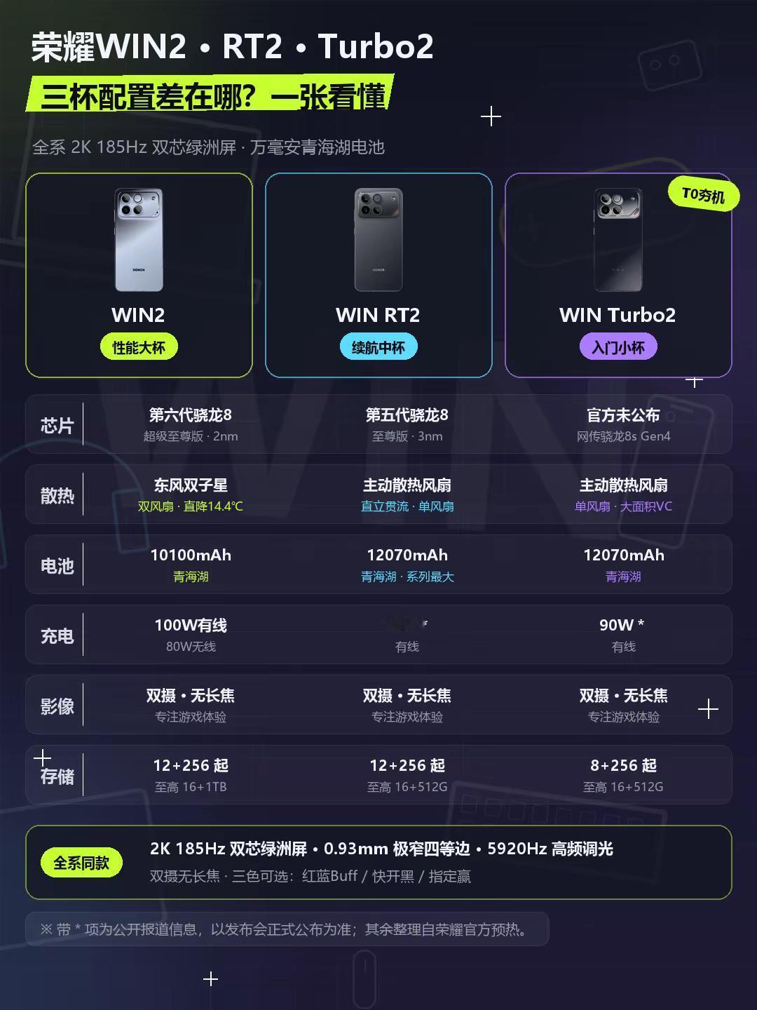 荣耀WIN2、RT2、Turbo2怎么选。三杯配置一次看懂👇拼性能选WIN2，