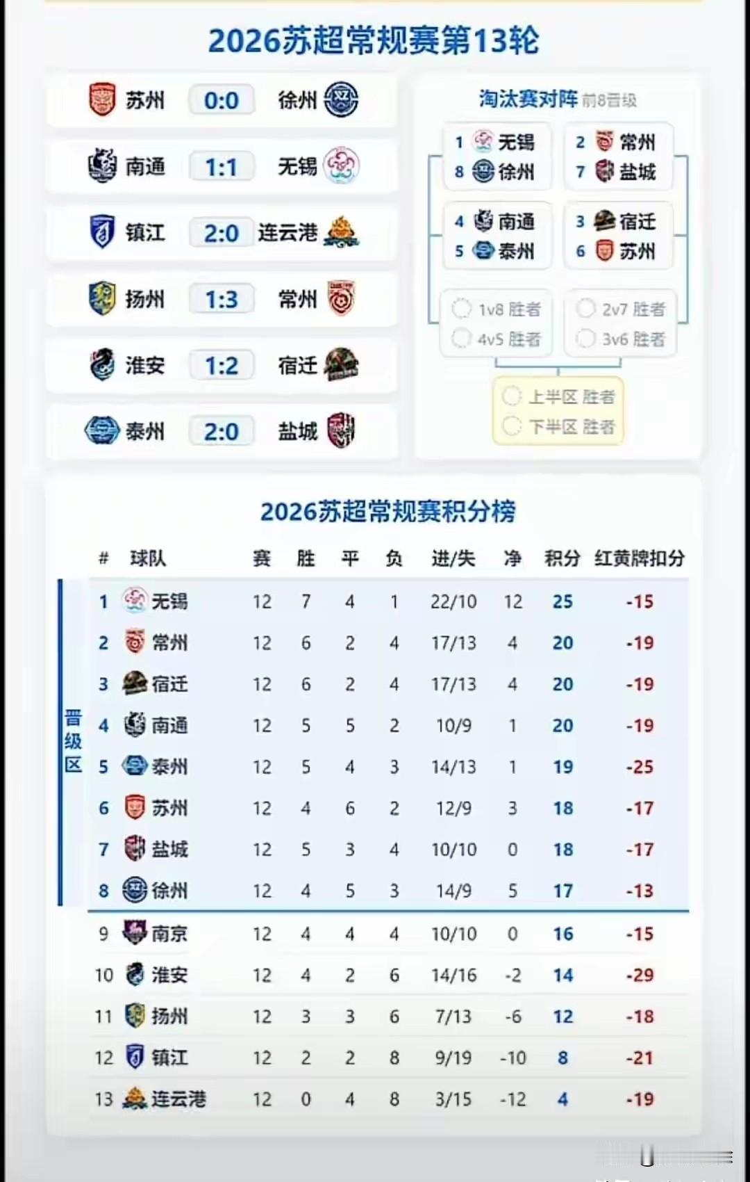 苏超淘汰赛球票什么时候开始预约？8强已经产生了，后面还有3轮13场比赛，10月