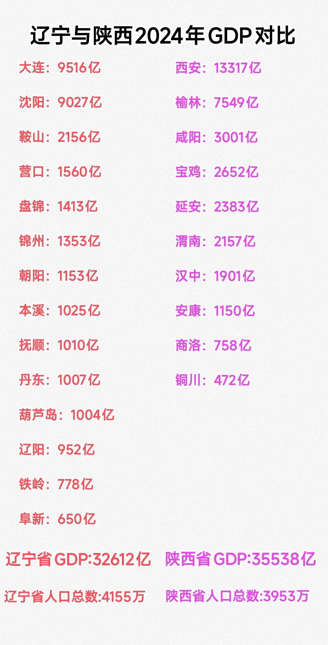 现在看来沈阳、大连跟西安之间的差距确实挺明显，不管是地铁里程还是gdp总量都是如