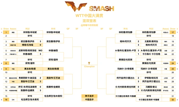 WTT中国大满贯丨混双十六强【1/4区】林钟勋/申裕斌🇰🇷VS梁吉善/陈伊依🇺🇸、林德🇩?