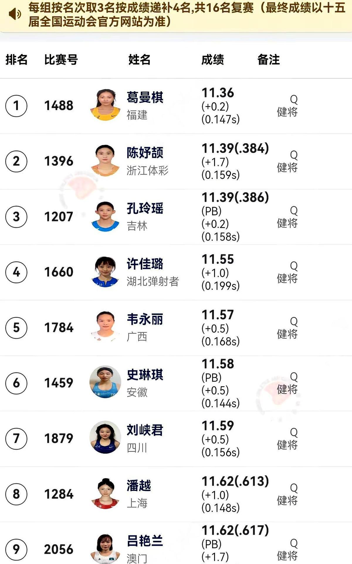 最近全运会田径预选赛上，吉林姑娘孔玲瑶让不少人眼前一亮。预赛跑11秒39破了个人