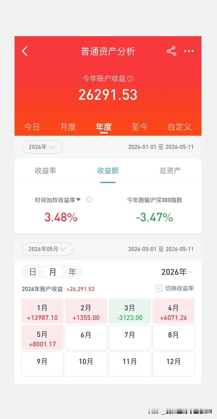 今年想通过炒股，实现个人财富自由的愿望，看来恐怕是要落空了！年初下了个狠心，拿