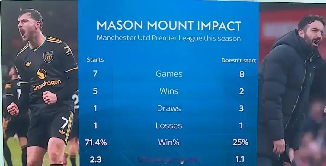 有芒特和没芒特的曼联，真不是一回事。本赛季他首发7场，曼联拿了5胜1平1负