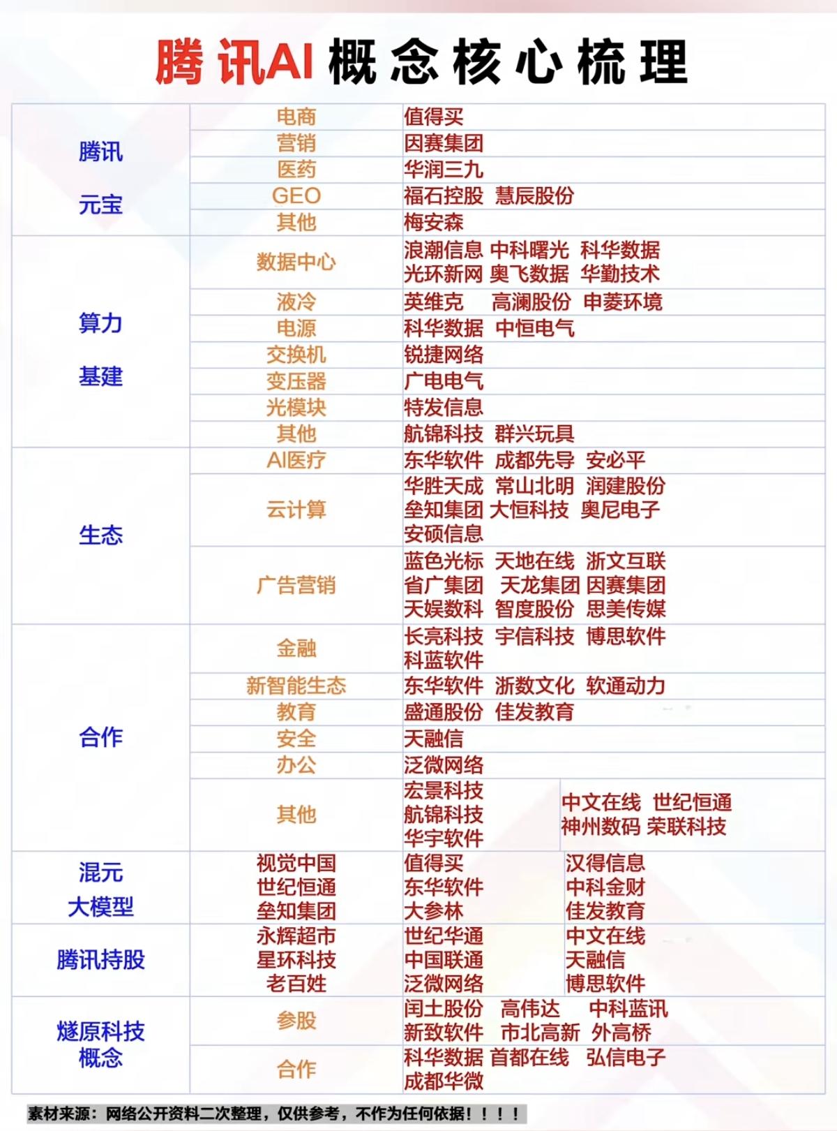 腾讯AI核心概念股梳理！1.腾讯元宝2.算力基建3.生态合作4.混元大