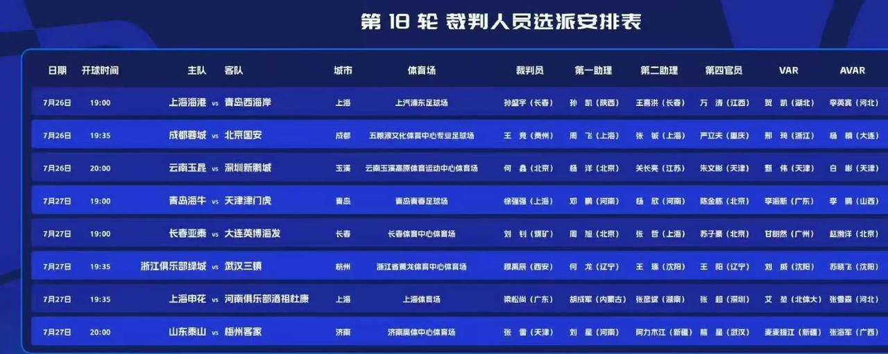 中超联赛第18轮比赛裁判员名单出炉，其中备受关注的国安客场踢成都的比赛主裁判是王