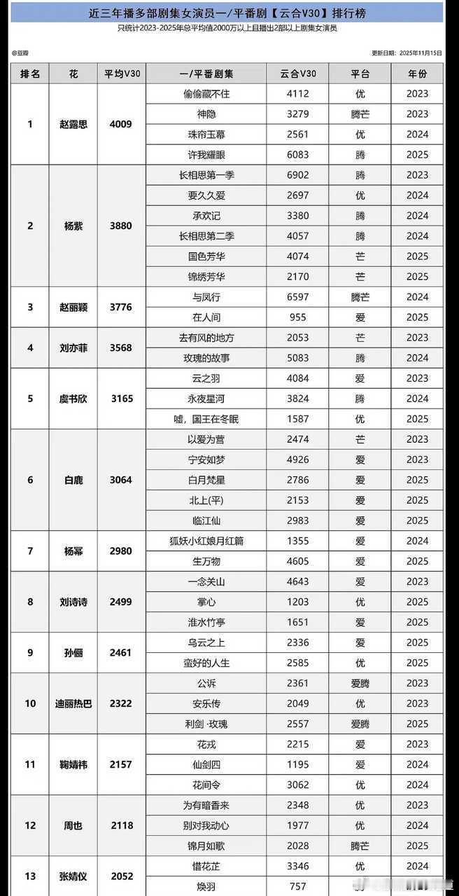 看这个表，真是谁在芒果播剧谁知道系列。
