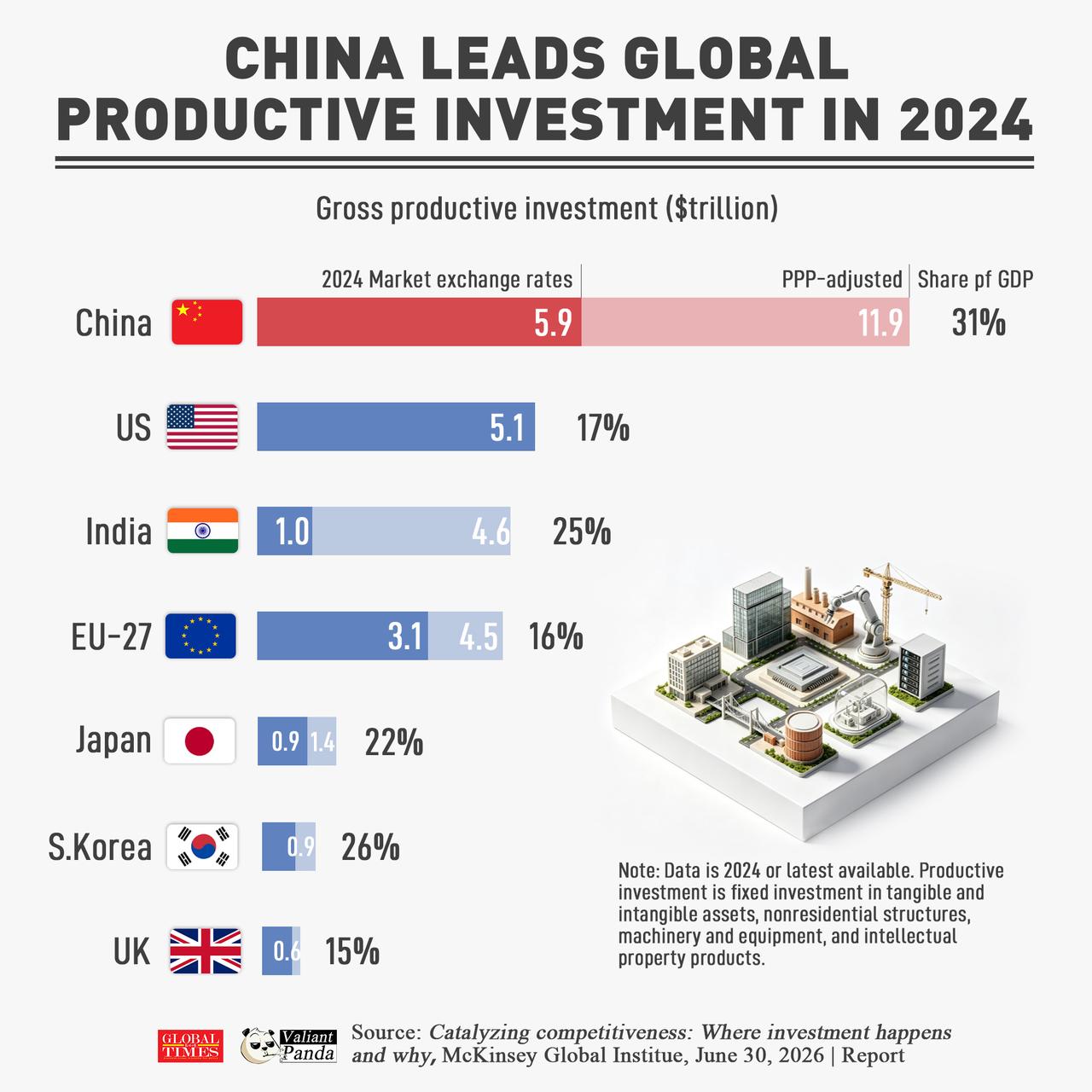 中国的生产性投资高达5.9万亿美元，占GDP比重超过了30%，几乎是美欧的两倍。