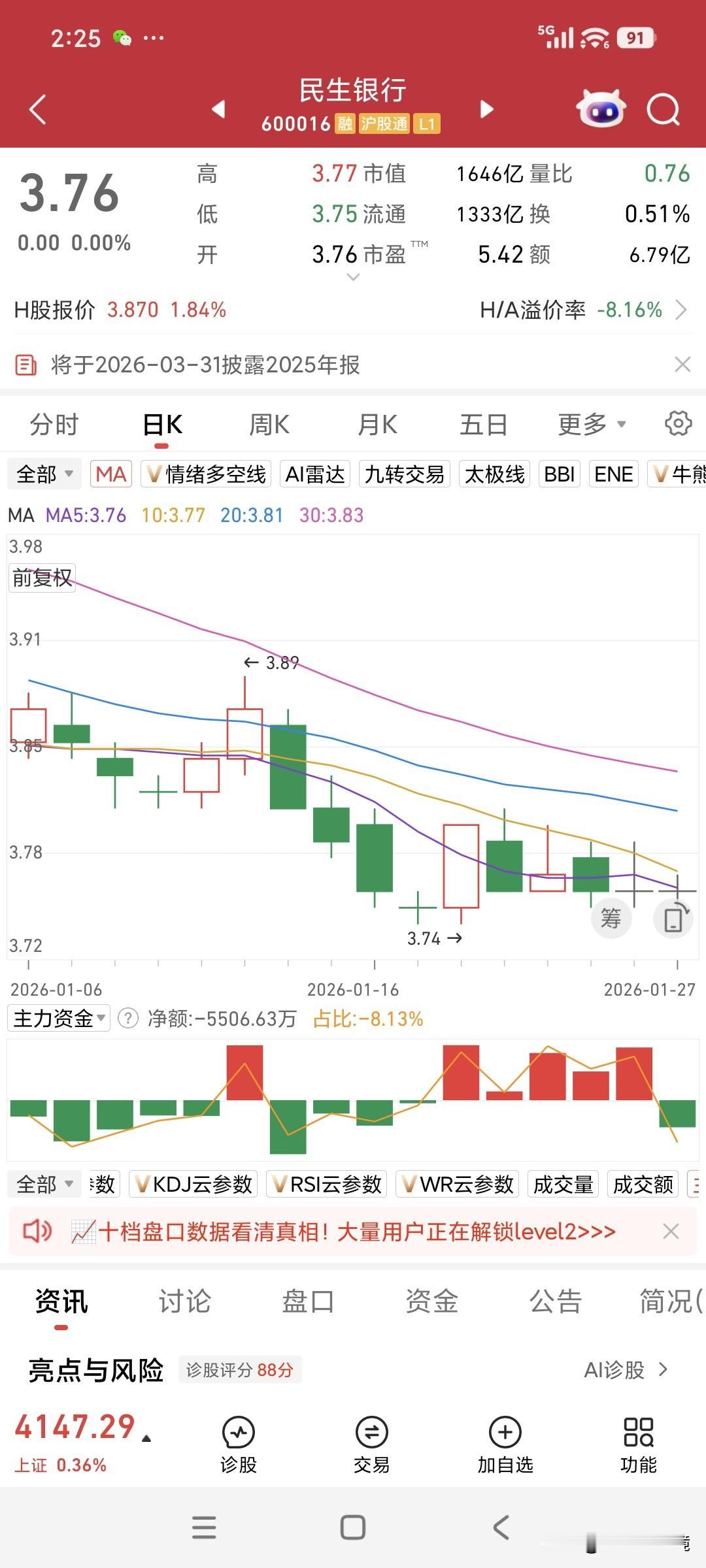 民生银行愧对民生二字最近两天银行股咸鱼翻身，连续两日走红，可身为其中一员的民