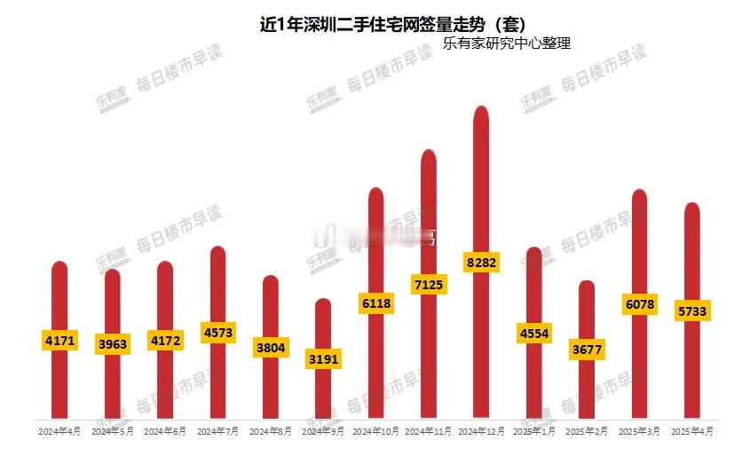 今年前4月，深圳累计网签了20042套二手住宅，按目前形势看，年底二手房成交量在