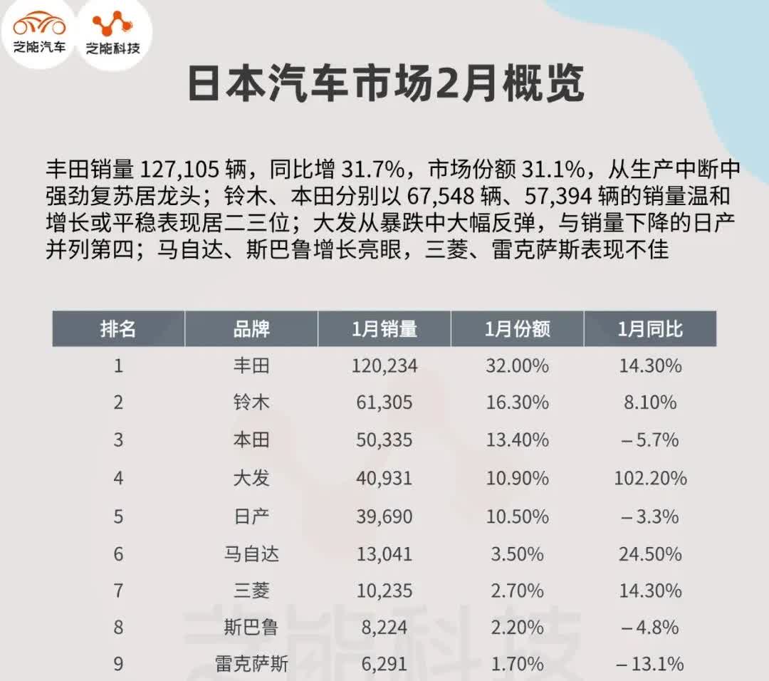 首次看到日本卡哇伊汽车销量榜单，没想到是这般场景。1，丰田12万辆断崖第