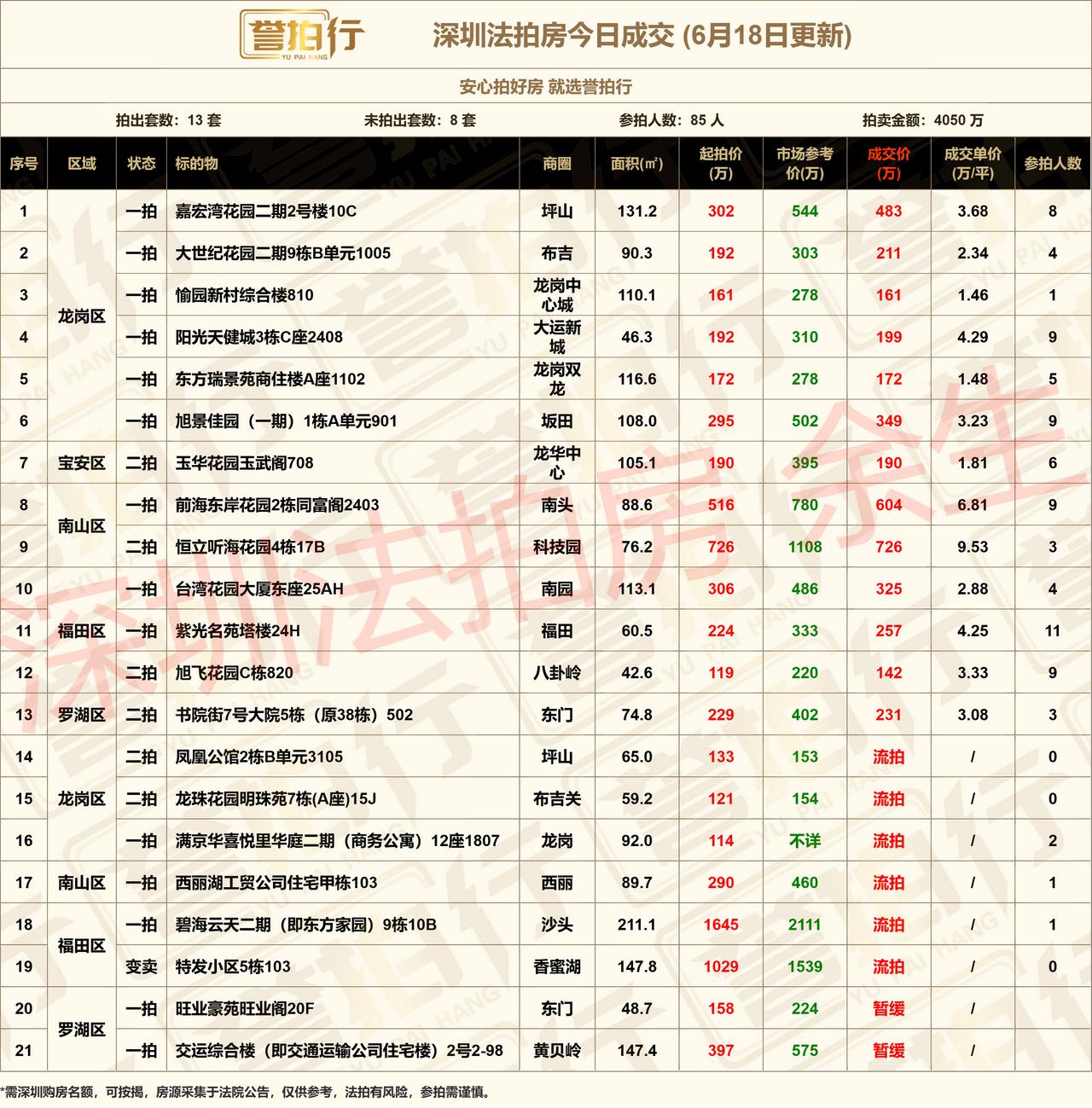 深圳法拍房：6.18成交，好房很火~1、嘉宏湾花园，8人抢，加价60%拿下2